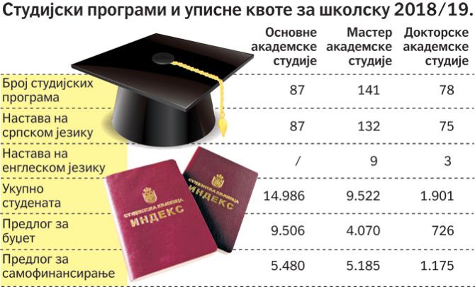 Studentske školarine iste kao i prošle godine